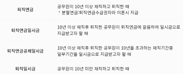 퇴직일시금 반납제도