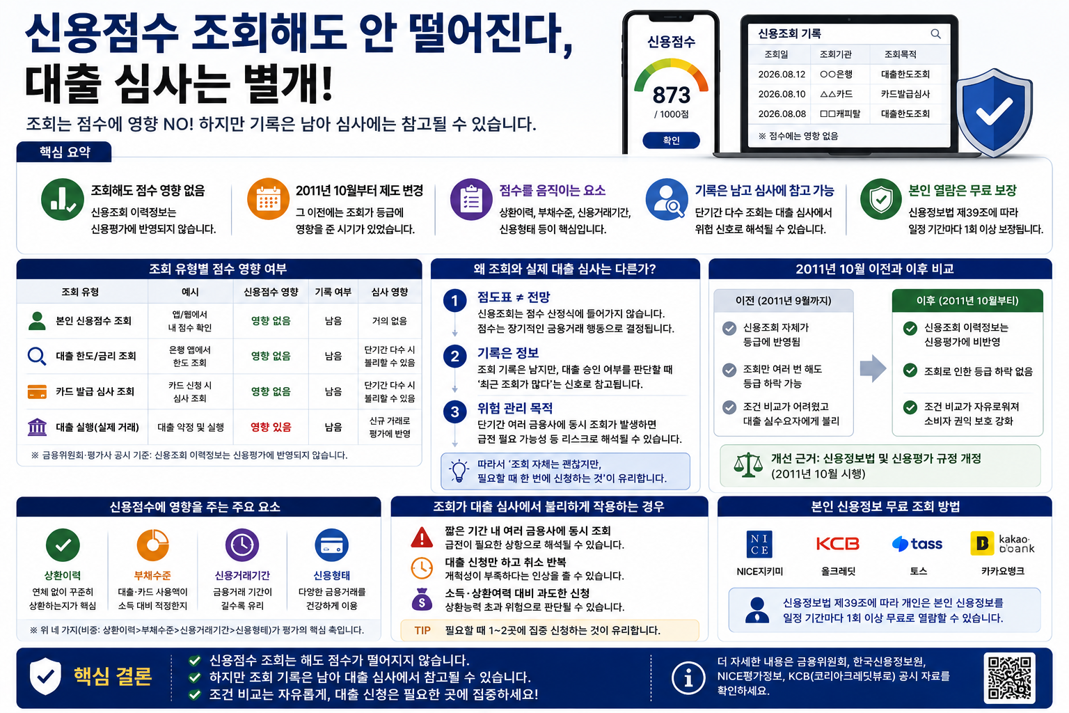 신용점수 조회해도 안 떨어진다, 대출 심사는 별개