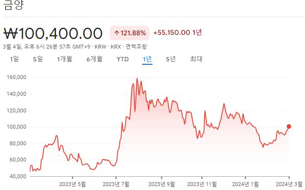 현재주가