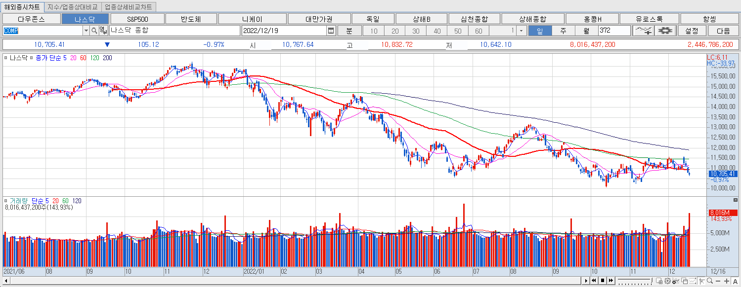 12.19 나스닥 마감챠트