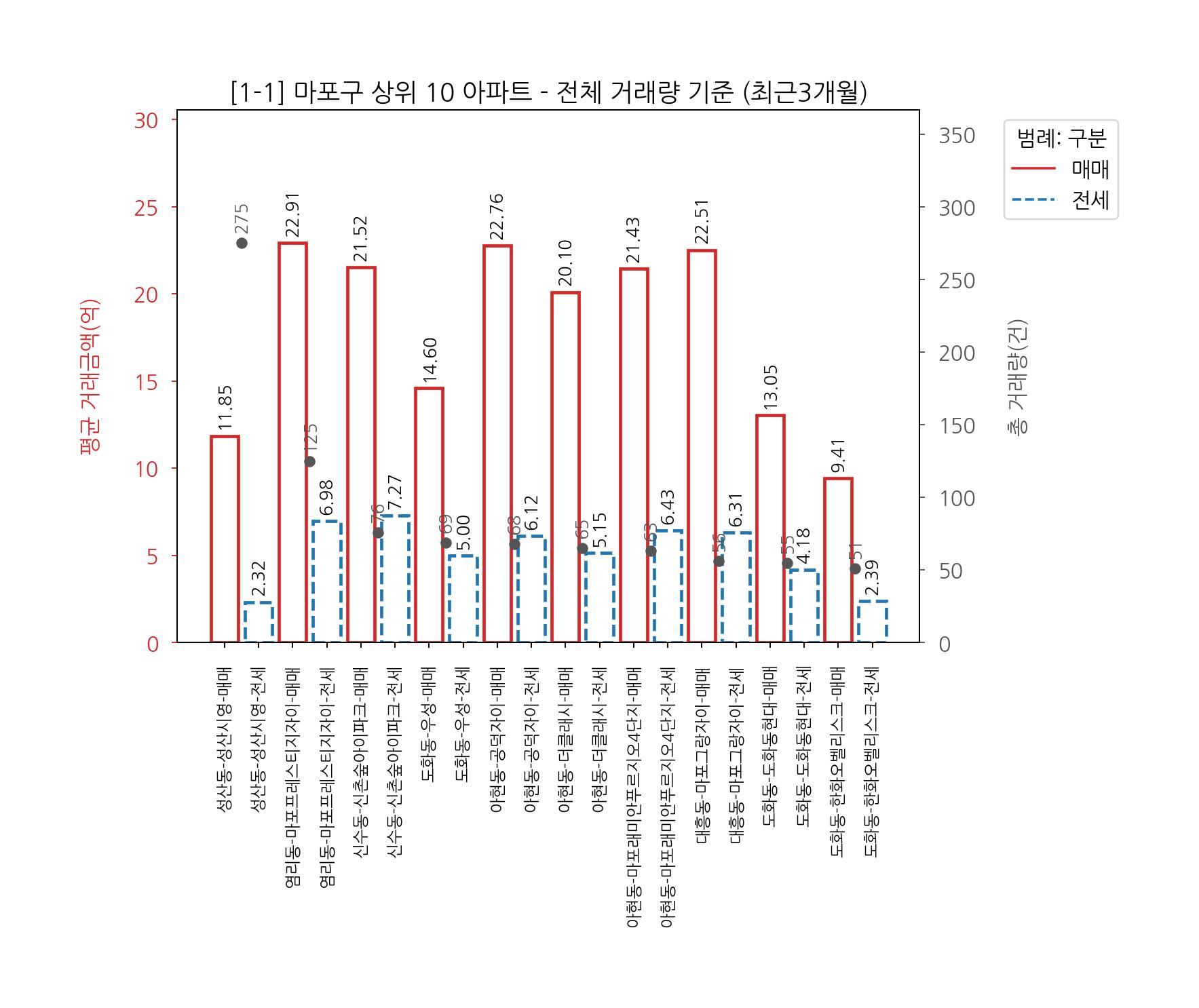 마포구 아파트 전세 매매