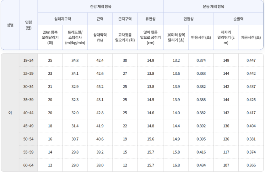 국민체력100 인증센터 등급 기준 여자 2등급