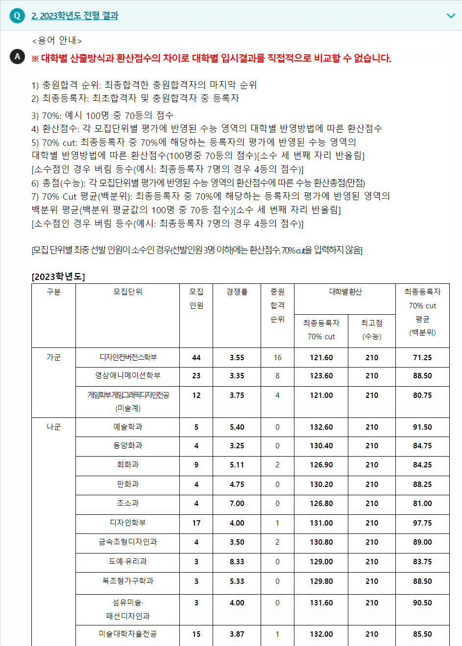 2023학년도 홍익대학교 수능위주전형 전형 결과