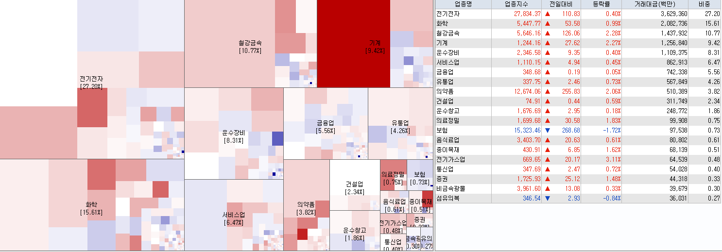 7.14 전일 코스피 업종현황