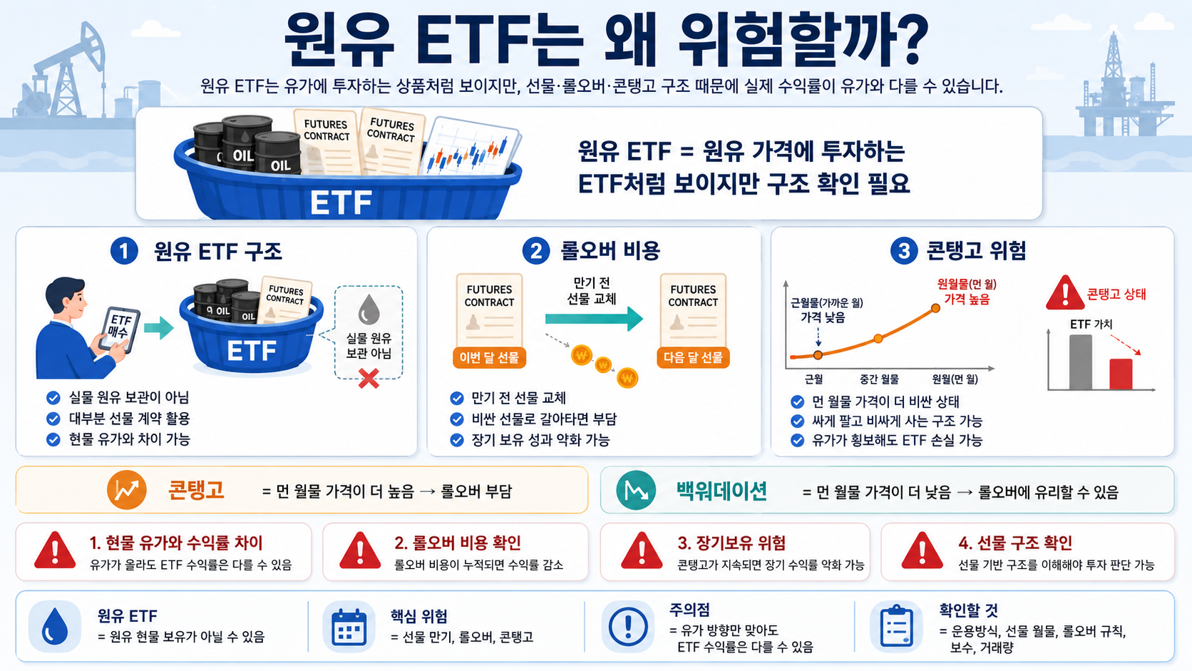 원유 ETF는 왜 위험할까? 선물&middot;롤오버&middot;콘탱고 구조 이해하기