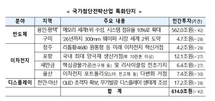 이차전지 특화단지 포항 청주 울산 새만금 지역 위치