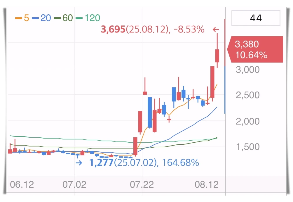 하이드로리튬-주가-그래프