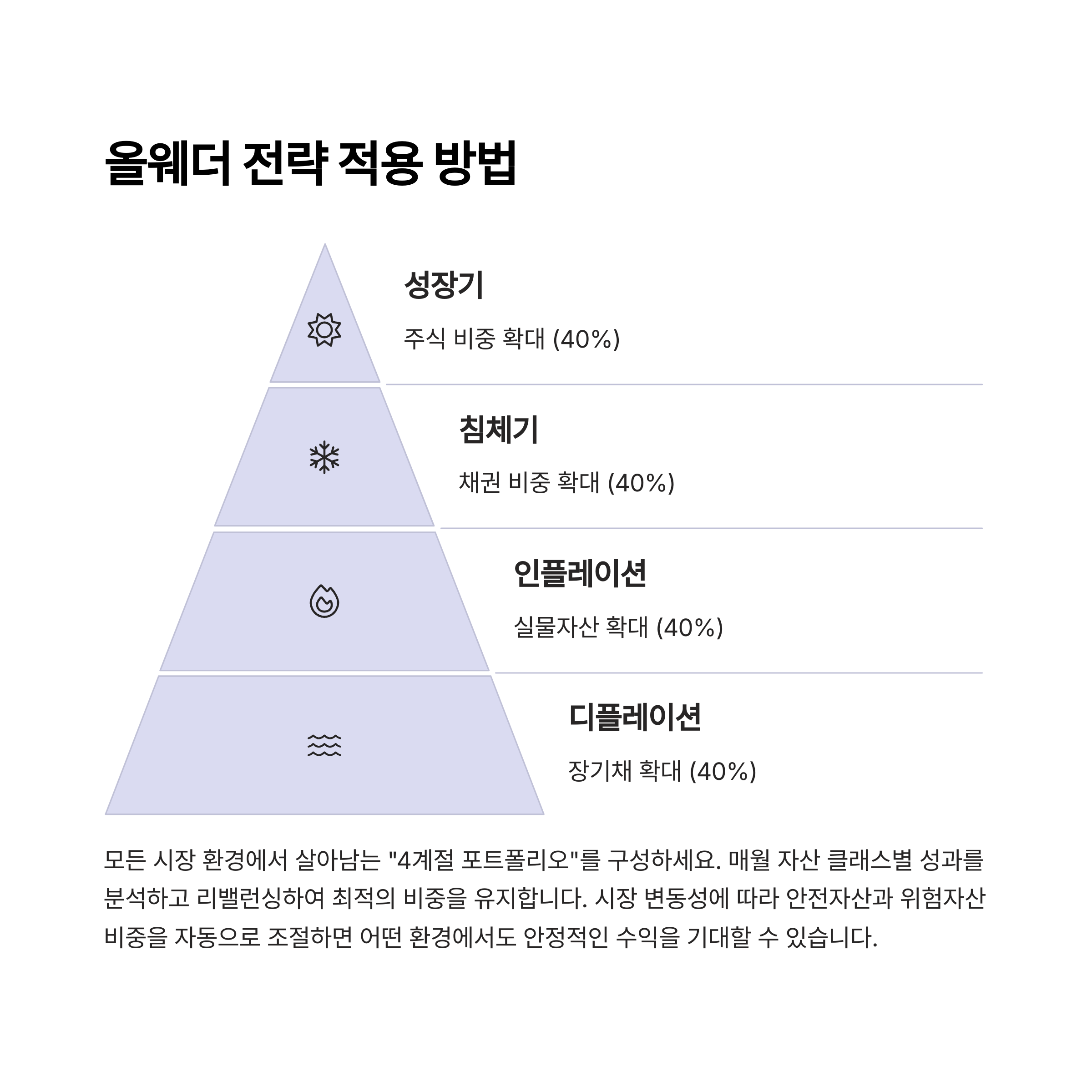 달러 가치 하락에도 살아남는 투자 전략
