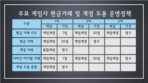 게임 계정 거래