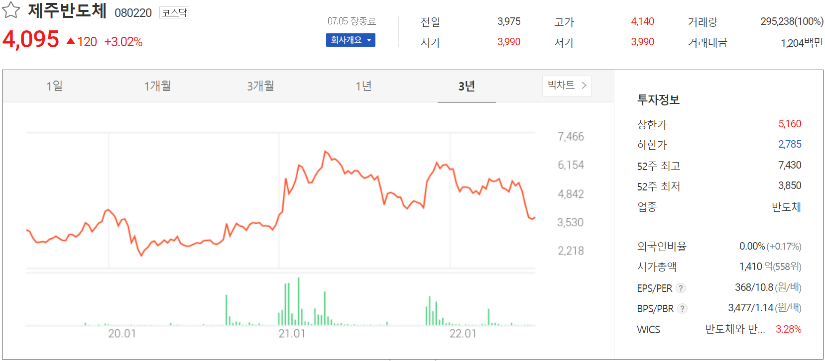 제주반도체 - 주가 정보(2022.07.05)
