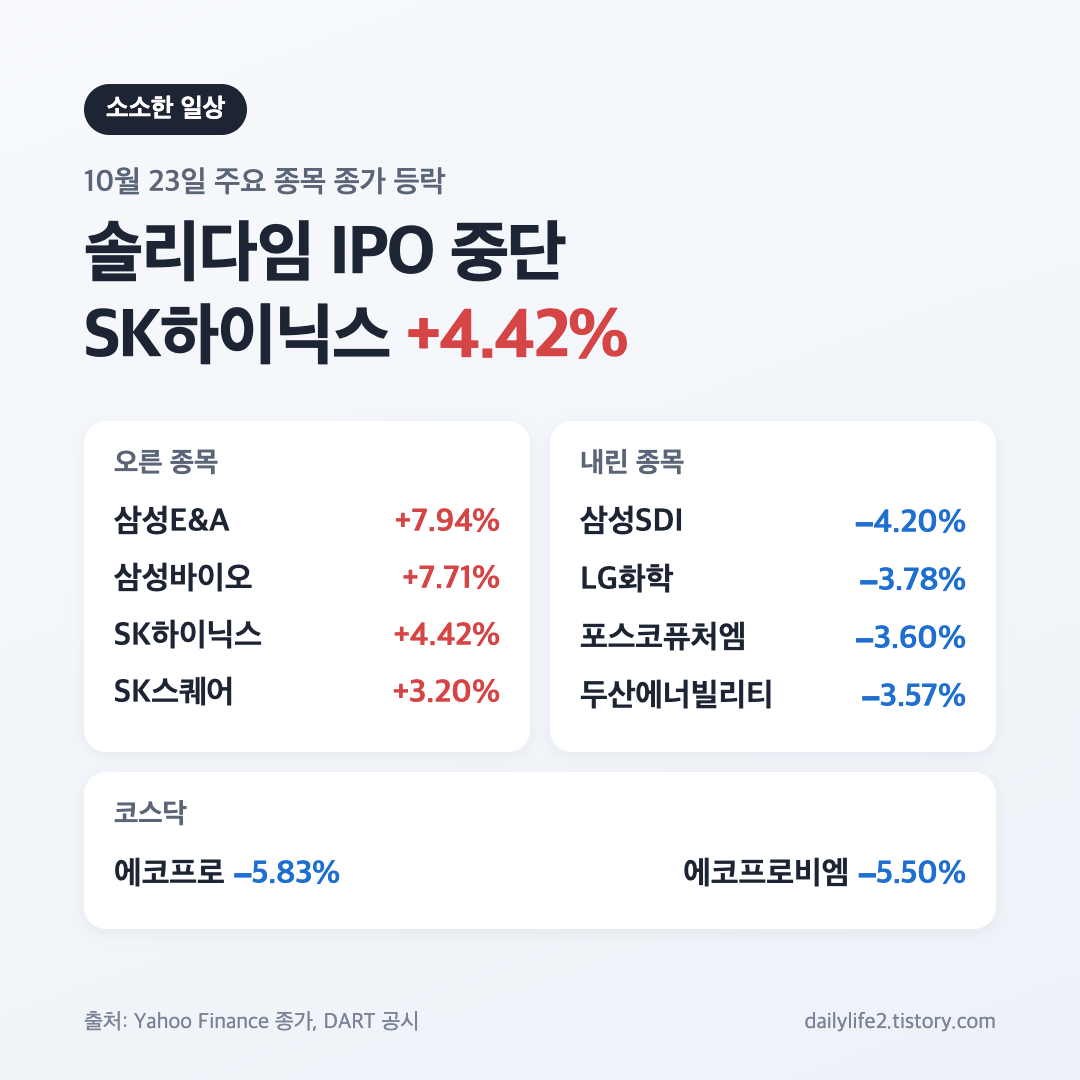 10월 23일 코스피 주요 종목 등락: 솔리다임 IPO 중단 공시 후 SK하이닉스 4.42% 상승