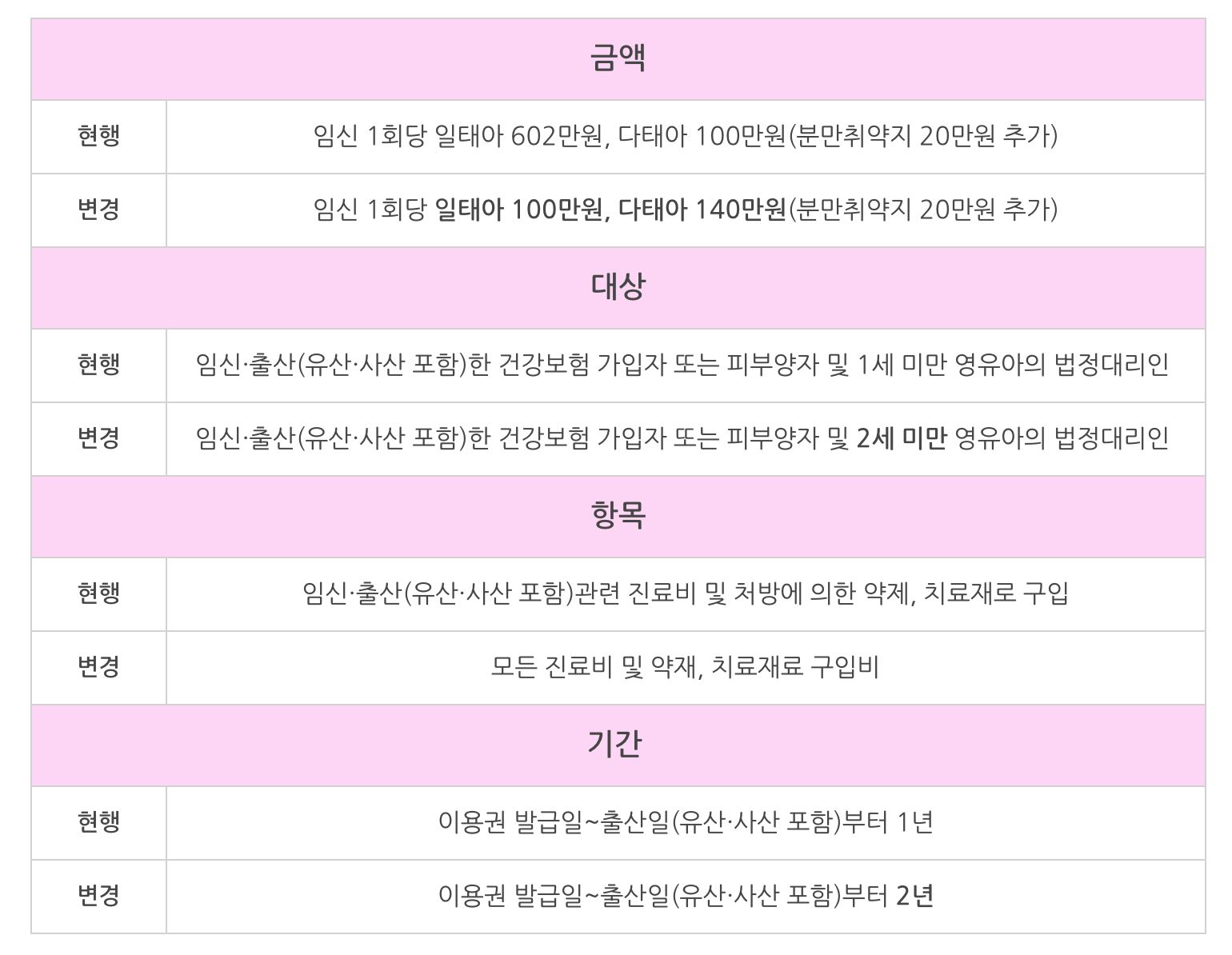 임산 출산 진료비 지원제도 확대 시행