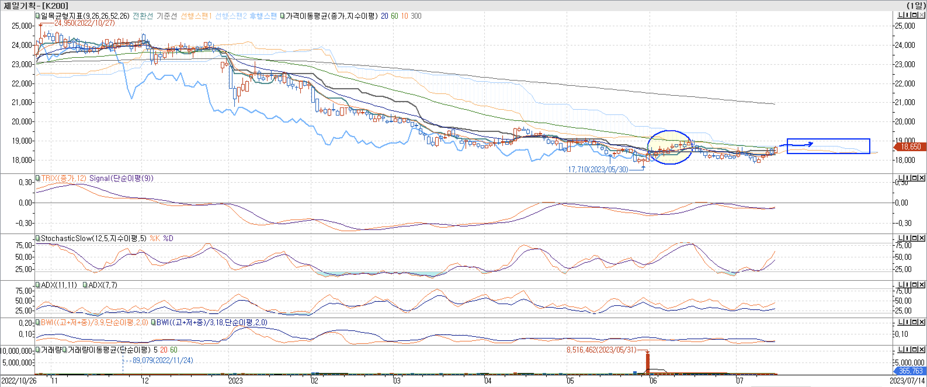 5. 보조지표 - 일목균형표, TRIX, StochasticSlow, ADX(7, 11), BWI(9, 18)-제일기획