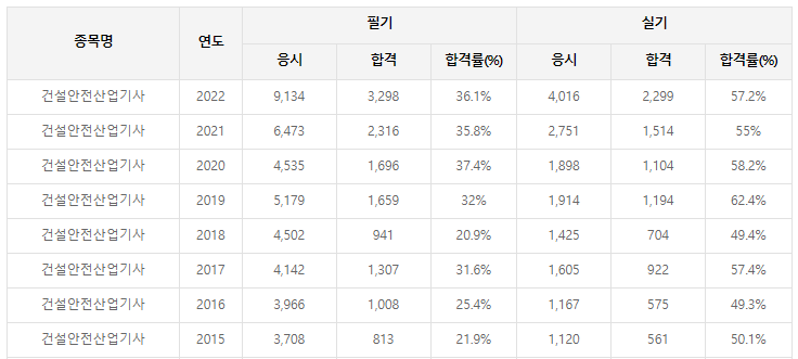 건설안전산업기사-응시자격-시험일정-필기-기출문제-다운로드-단기-공부방법