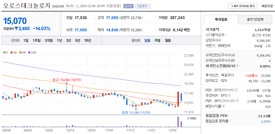 HBM 관련주 오로스테크놀로지 주가 차트
