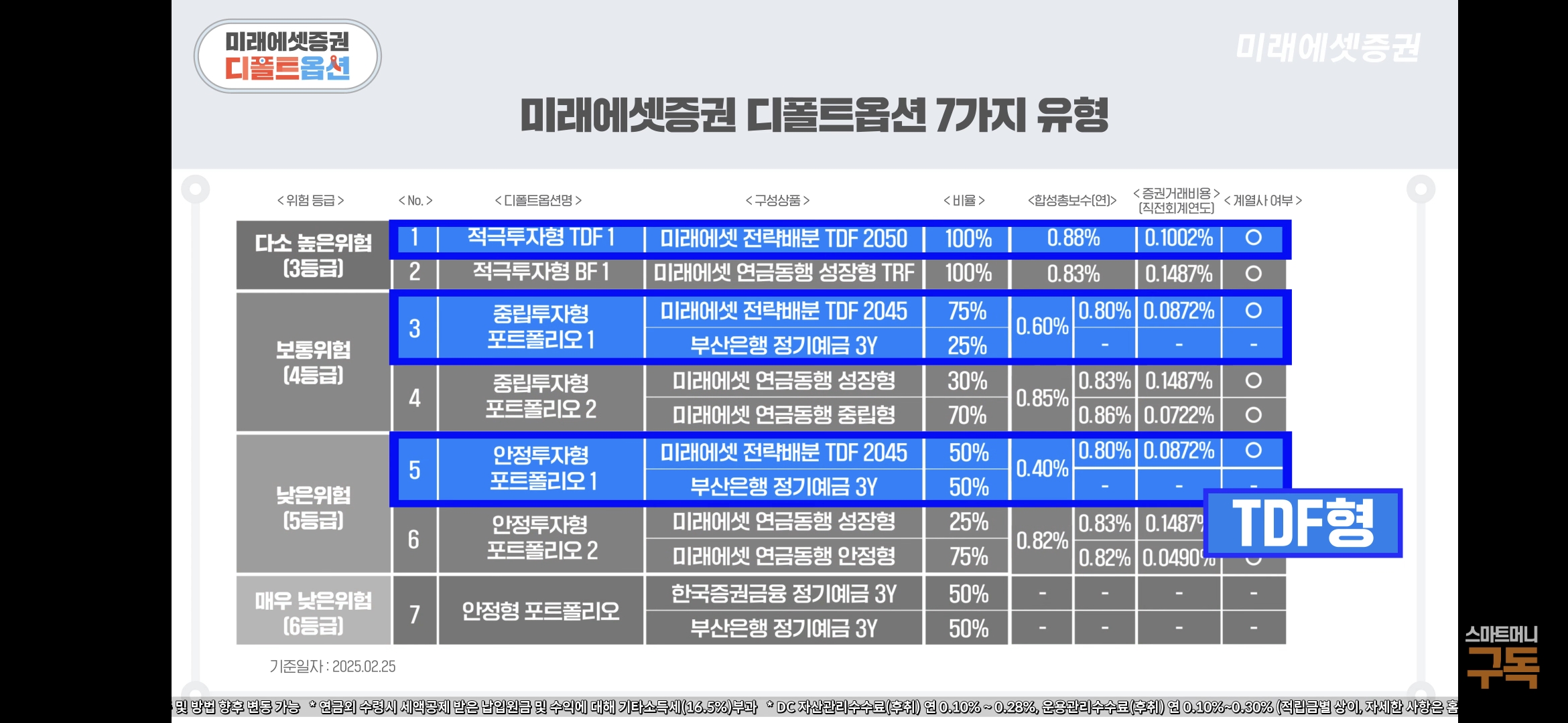 미래에셋 디폴트옵션 TDF형 상품