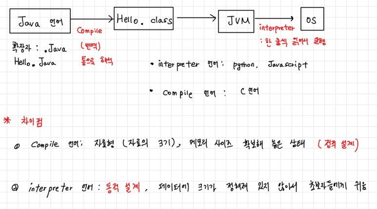 Java 컴파일 과정