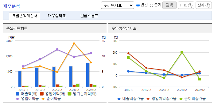 바이넥스_재무분석