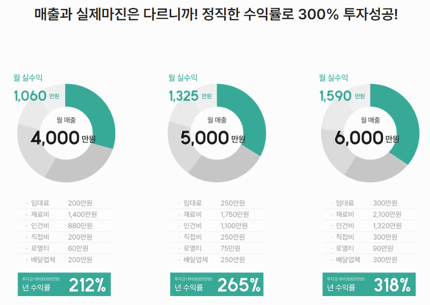 중화가정 창업 비용 구조 이해하기
