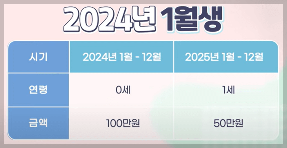 부모급여 지원대상 신청방법