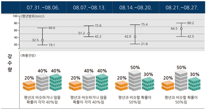 8월 강수량