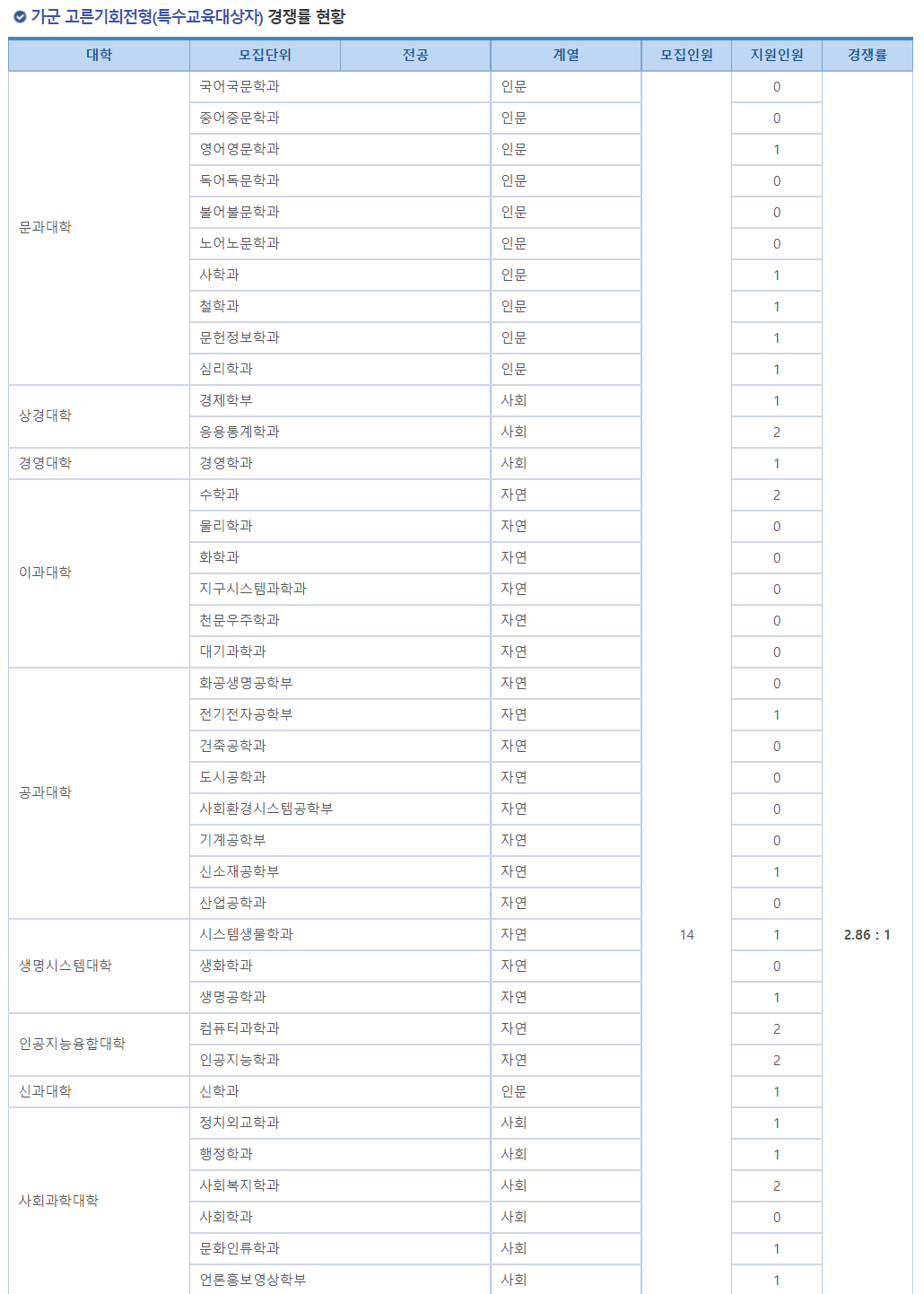 2023학년도 연세대학교 정시 가군 고른기회전형(특수교육대상자) 경쟁률 현황