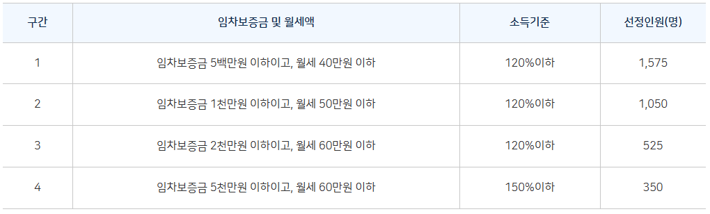 서울시 청년월세지원 구간별 선정인원