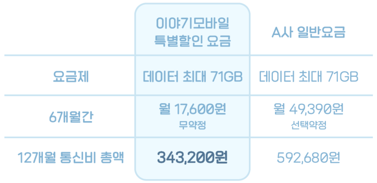 이야기 모바일 알뜰폰 무제한 월 17,600원