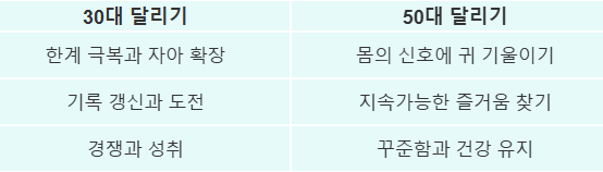 나이에 맞는 달리기 철학