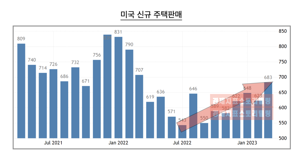 2023년미국부동산시장신규주택판매