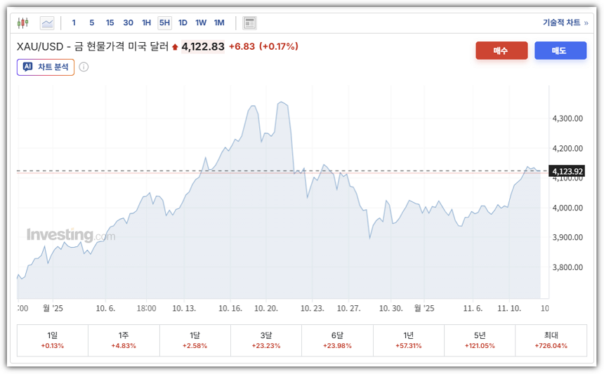 금 현물 가격, 시세 그래프