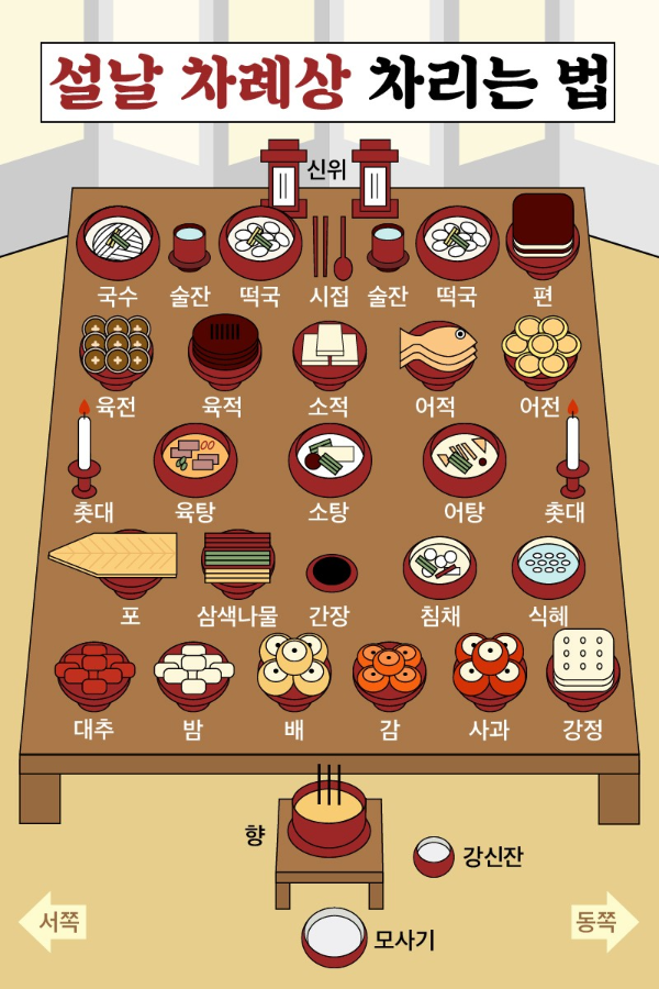 설 차례상 차리는 방법