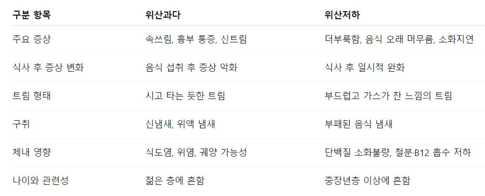 위산과다와 위산저하의 구체적인 구분법