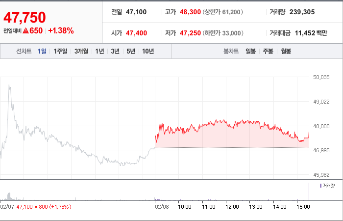 카카오페이 주가