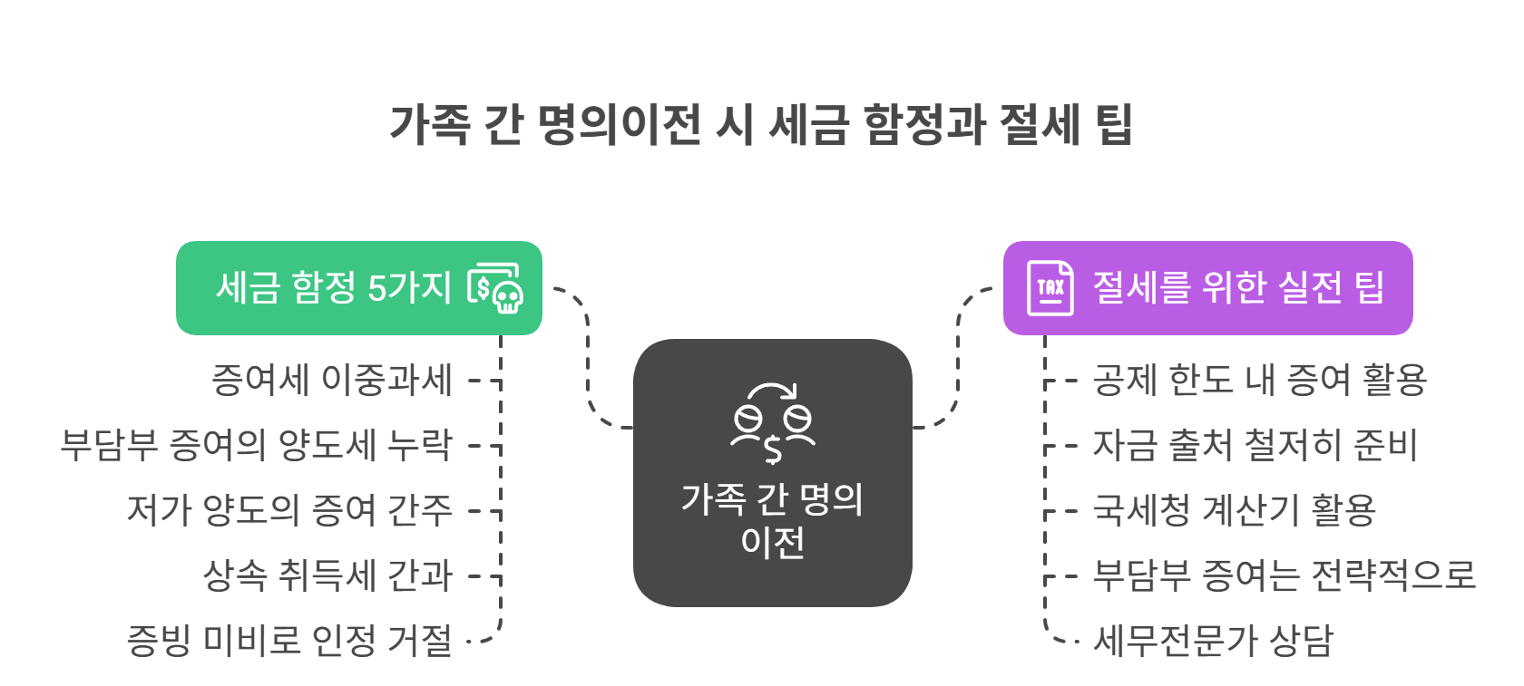 가족 간 명의이전 시 주요 세금 함정과 절세 팁