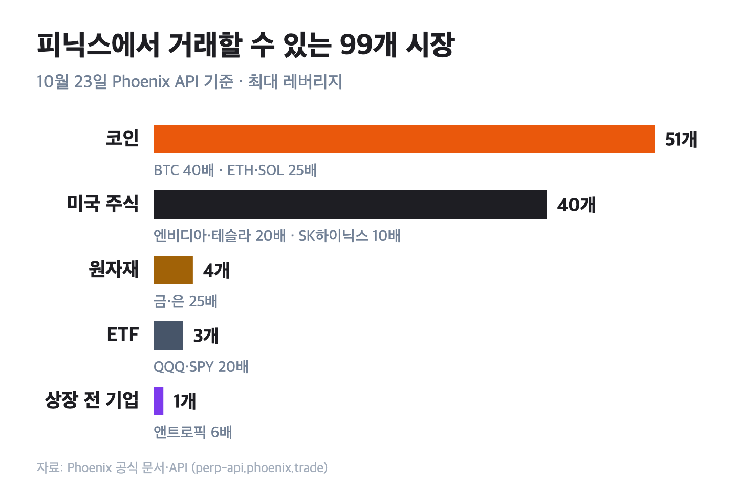 피닉스 거래 가능 시장 99개 구성