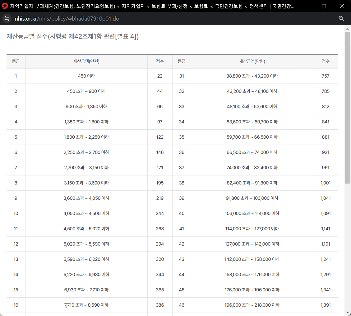 2024년 지역가입자 건강보험료 재산점수 표