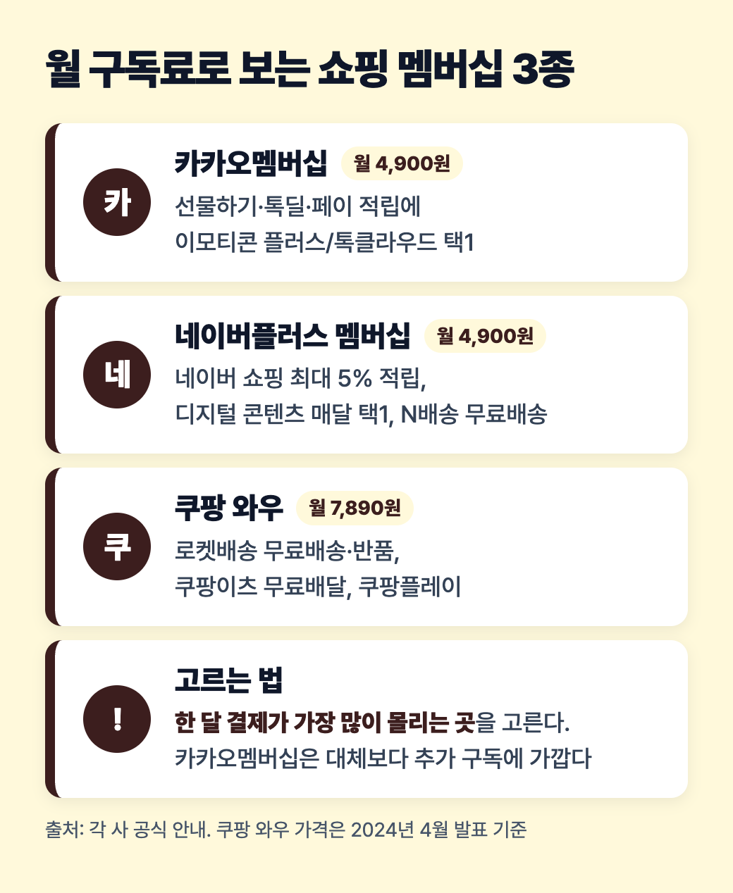 카카오멤버십, 네이버플러스 멤버십, 쿠팡 와우의 월 구독료와 주요 혜택 비교 도식