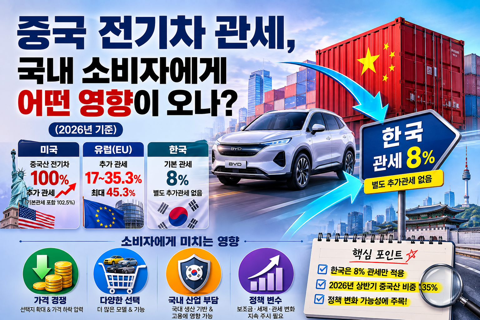 중국 전기차 관세