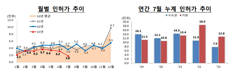 월별 인허가 추이 물량