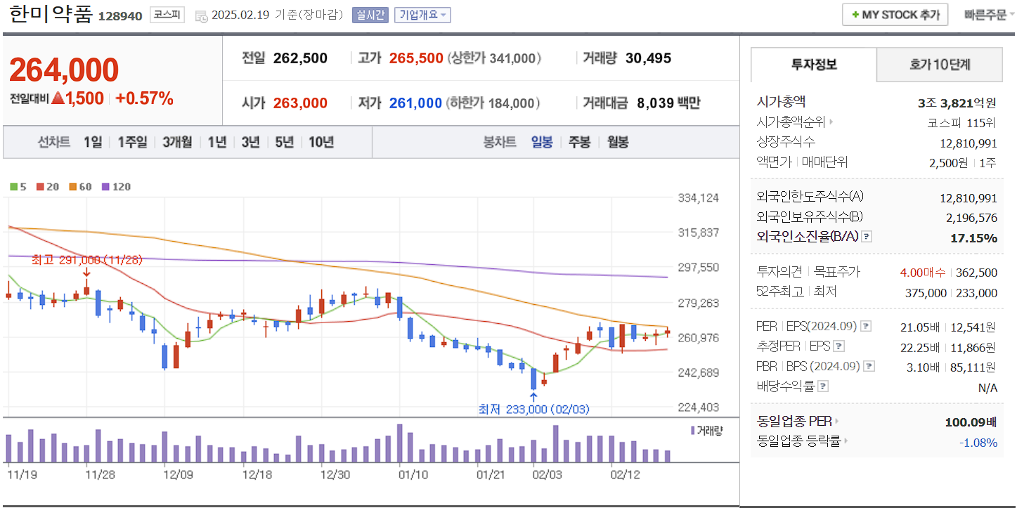 표적항암제 관련주 대장주 한미약품 일봉 차트