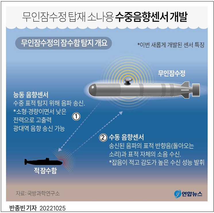 ADD, 대잠 탐지소나용 수중 음향센서 핵심기술 국내 확보 VIDEO: Anti submarine warfare Unmanned Underwater Vehicle successfully tested by South Korea