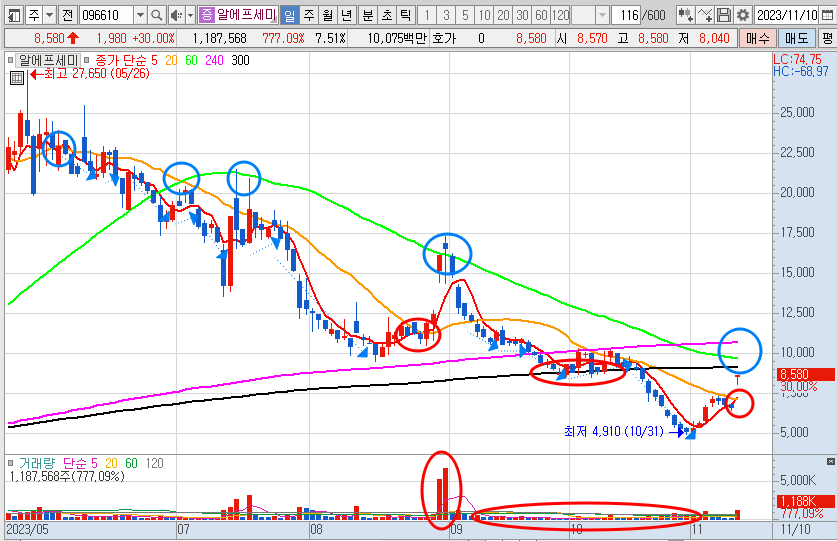 알에프세미 일봉 차트
