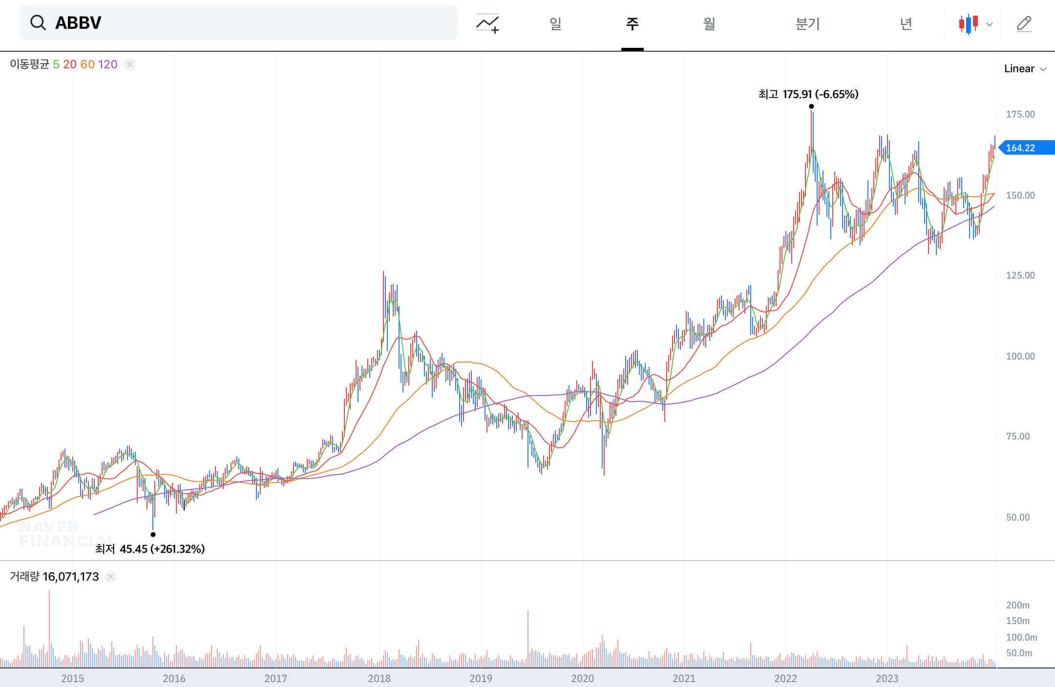 ABBV 애브비 주가 상승