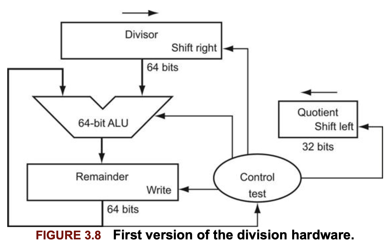 [컴퓨터 구조] 3. 컴퓨터 연산 - undefined - 3.4 나눗셈 - 3.4.1) 나눗셈 알고리즘과 하드웨어