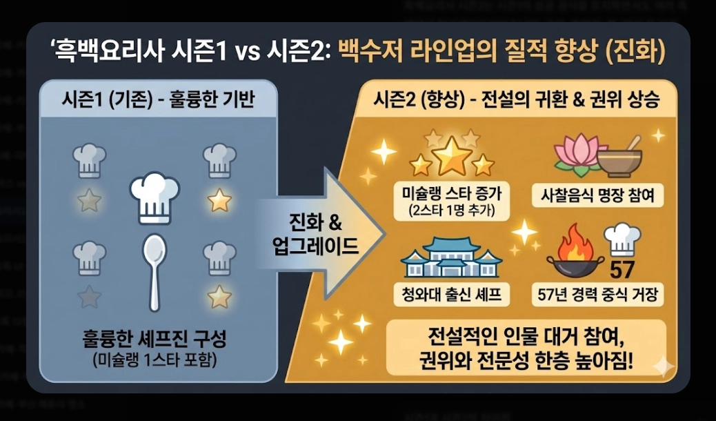 흑백요리사2 출연진 명단 완벽정리!