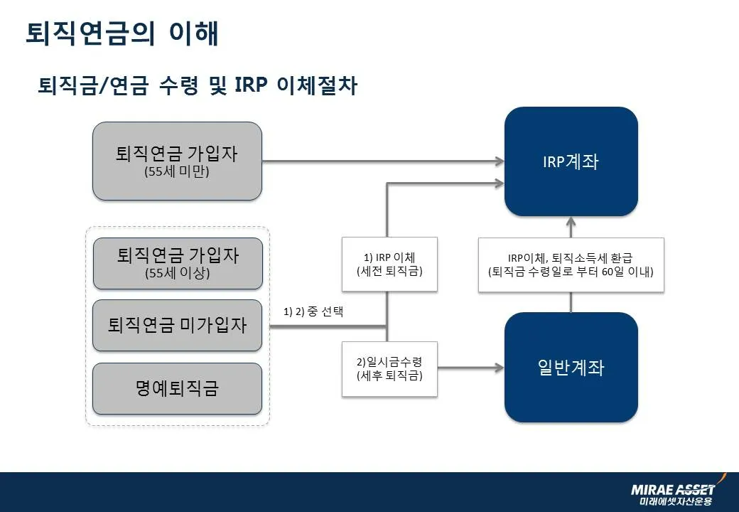 irp 계좌란