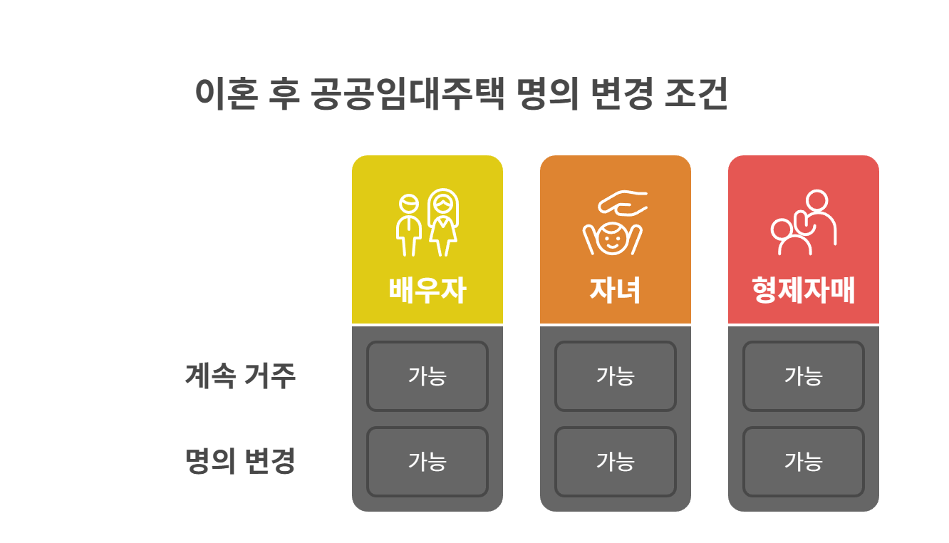 이혼 후에도 명의 변경으로 계속 거주 가능한 경우