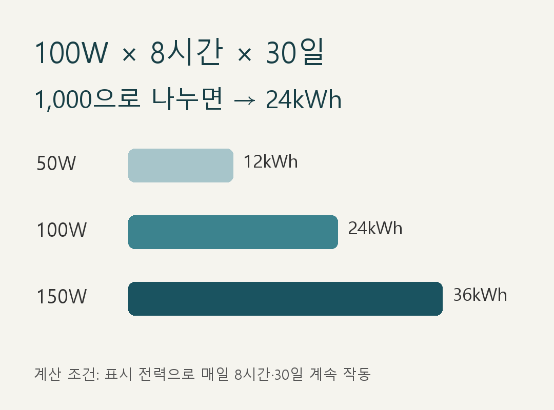 50W 100W 150W를 하루 8시간 30일 사용하면 각각 12 24 36kWh인 계산 도식