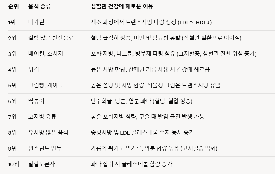심혈관 건강에 해로운 음식 요약표